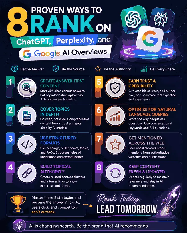 proven ways  to rank on chatgpt , perplexity and ai overview
