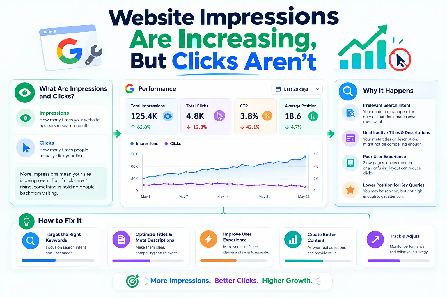 Website impressions are increasing , but clicks aren’t. Why?